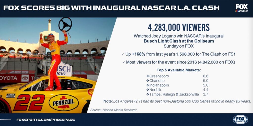 Joey Logano celebrates on his car after winning the NASCAR Busch Light Clash; text highlights 4.28 million viewers and top markets for the race broadcast on FOX.