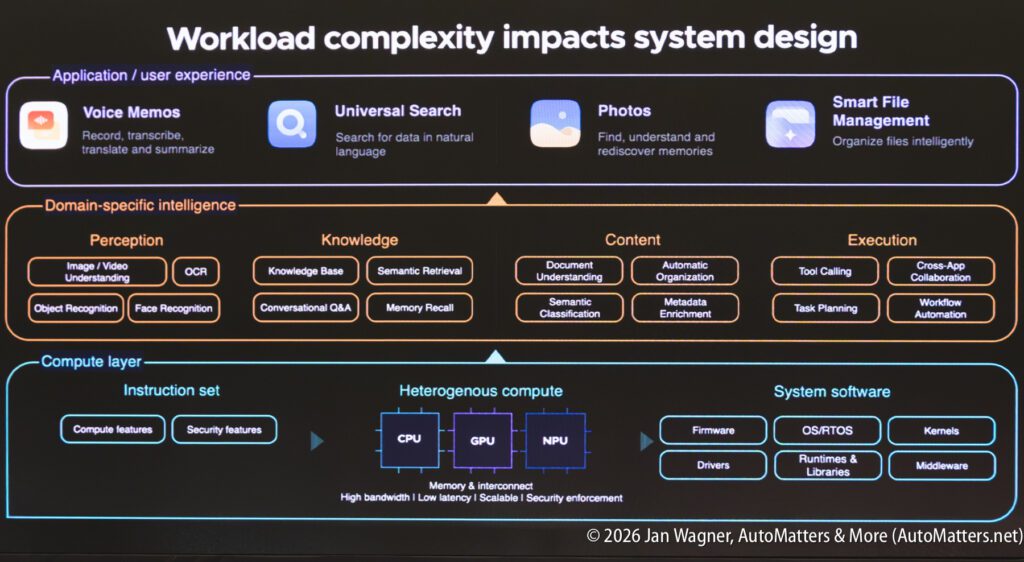A slide titled “Workload complexity impacts system design” shows layers for user experience, intelligence, compute, and system software components.