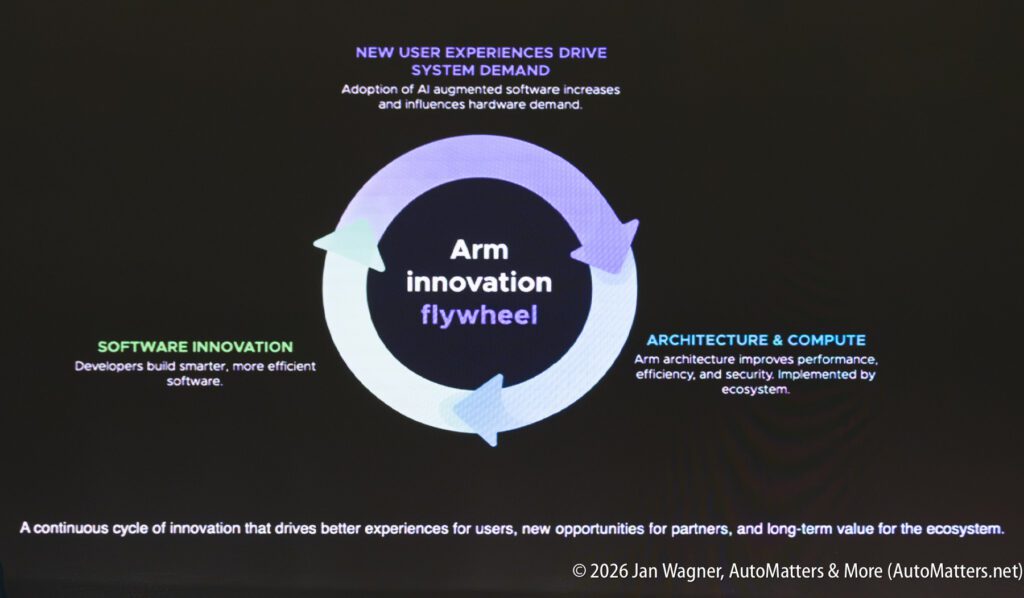 A circular diagram shows the “Arm innovation flywheel” linking software innovation, new user experiences, and architecture & compute in a continuous cycle.