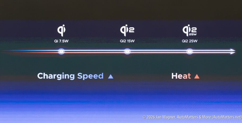 Chart showing Qi wireless charging speeds: Qi 7.5W, Qi2 15W, and Qi2 25W, with an arrow indicating increasing charging speed and heat from left to right.